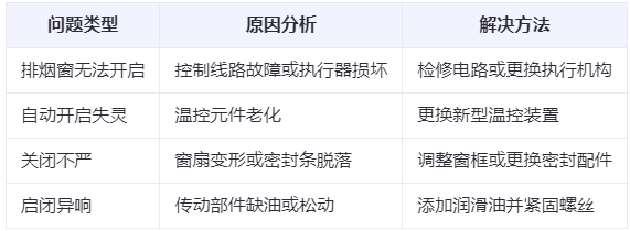 叶城兰州叶城排烟窗常见问题与应对措施分析表